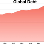 Global debt surges to $348 trillion in 2025 led by big economies