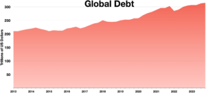 Global debt surges to $348 trillion in 2025 led by big economies