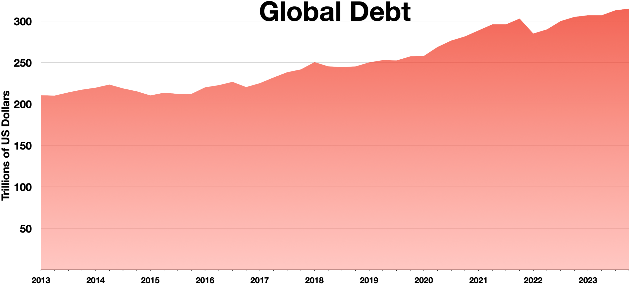 Global debt surges to $348 trillion in 2025 led by big economies